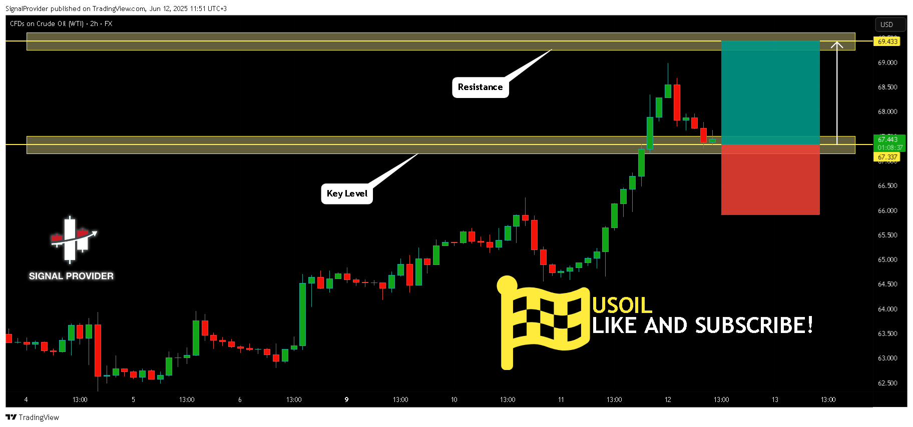 FX:USOIL Chart Image by SignalProvider
