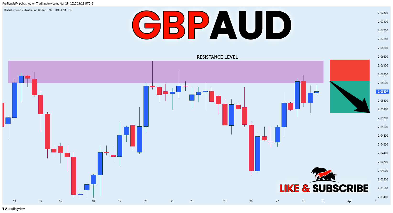 TRADENATION:GBPAUD Chart Image by ProSignalsFx