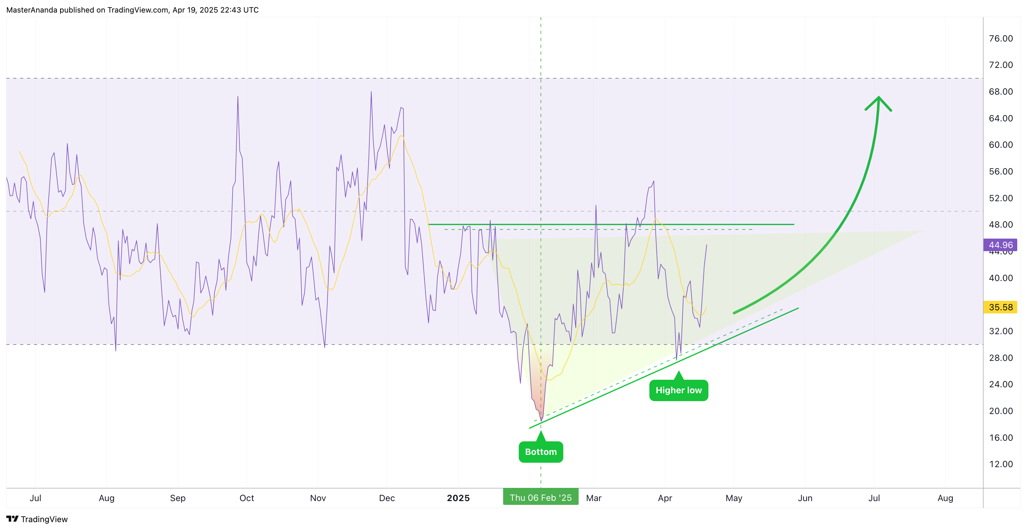 WHITEBIT:NOTUSDT Chart Image by MasterAnanda