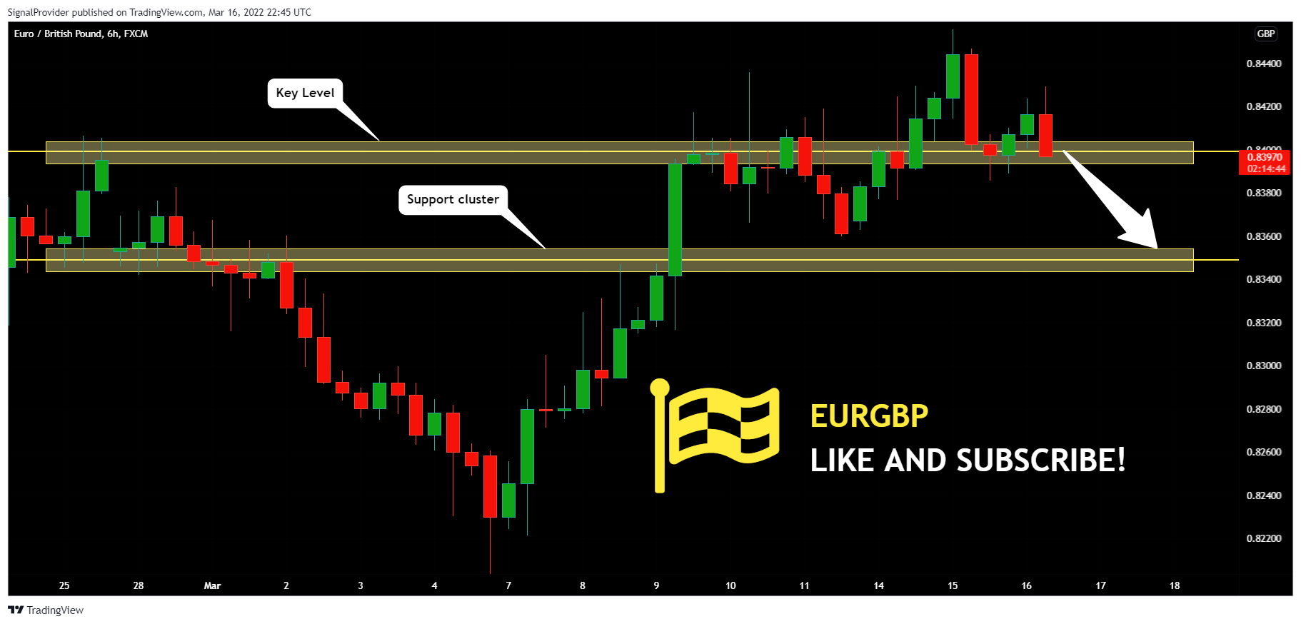 FX:EURGBP Chart Image by SignalProvider
