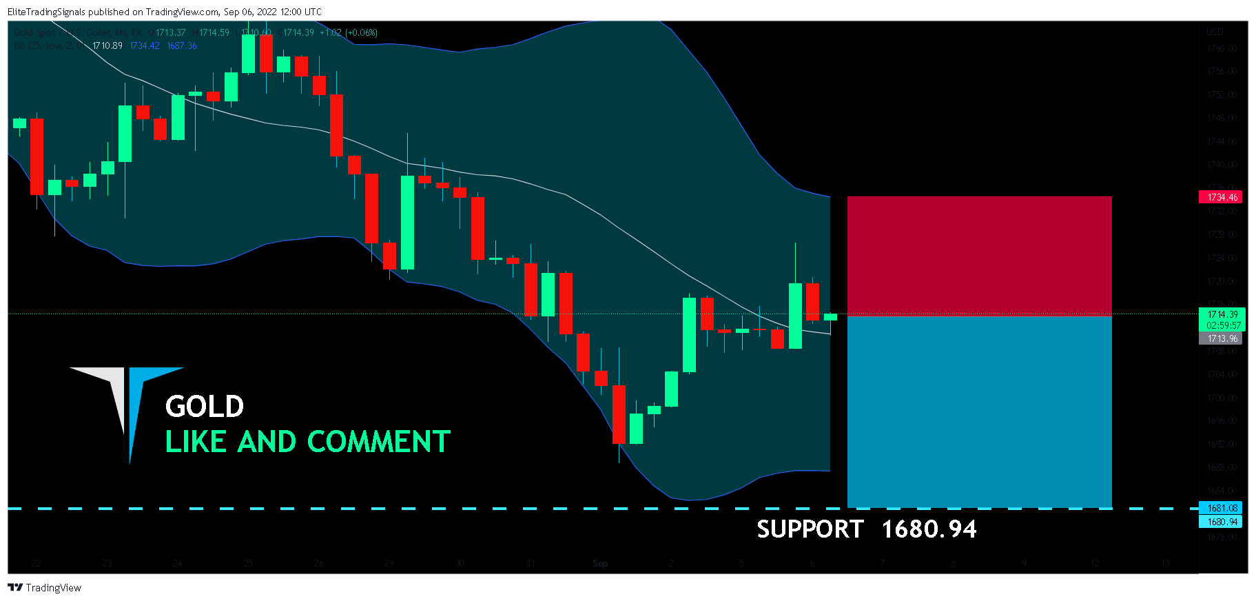 FX:XAUUSD Chart Image by EliteTradingSignals