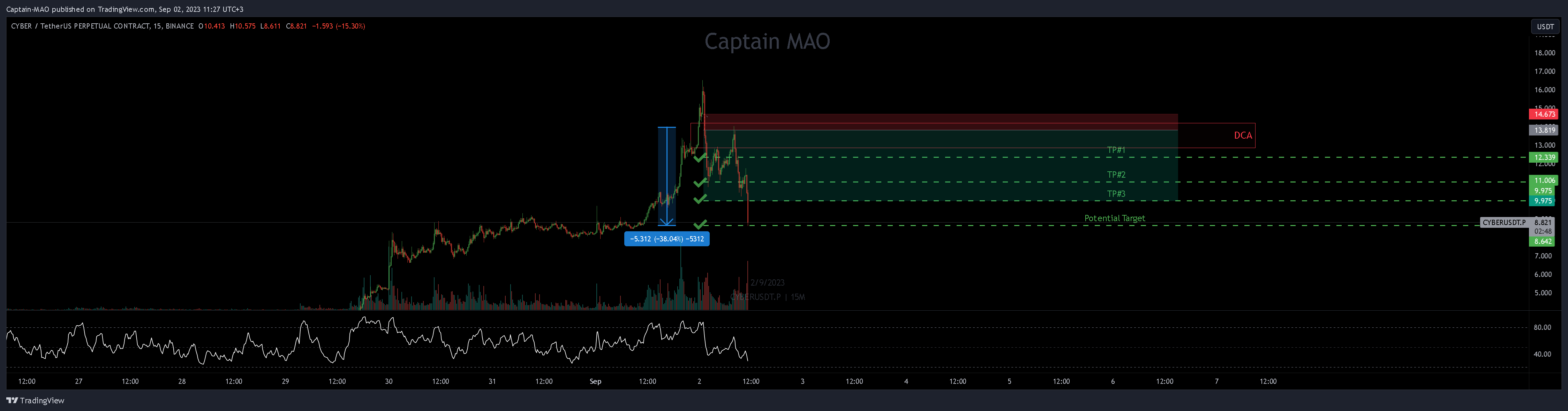 BINANCE:CYBERUSDT.P Chart Image by Captain-MAO