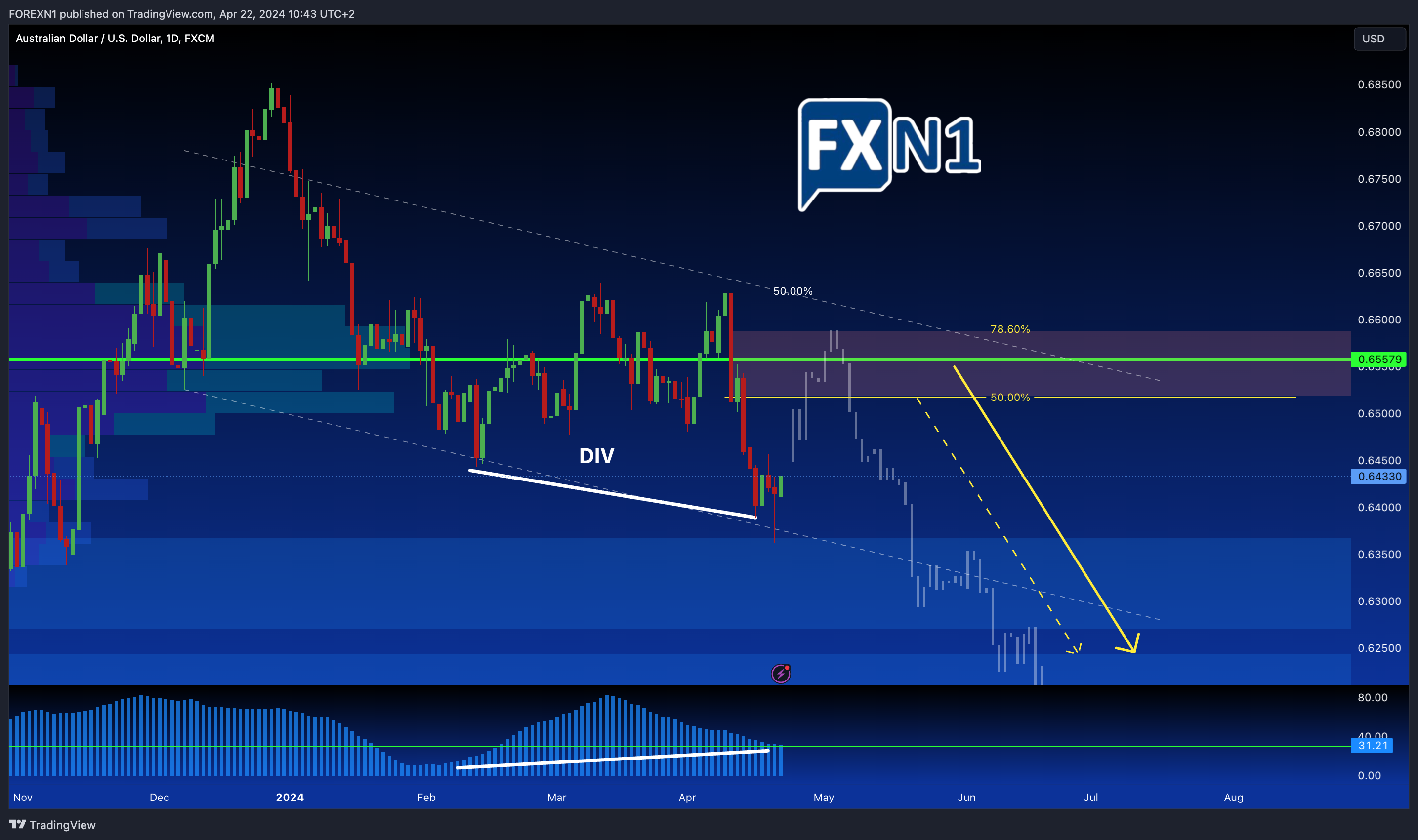 FX:AUDUSD Chart Image by FOREXN1