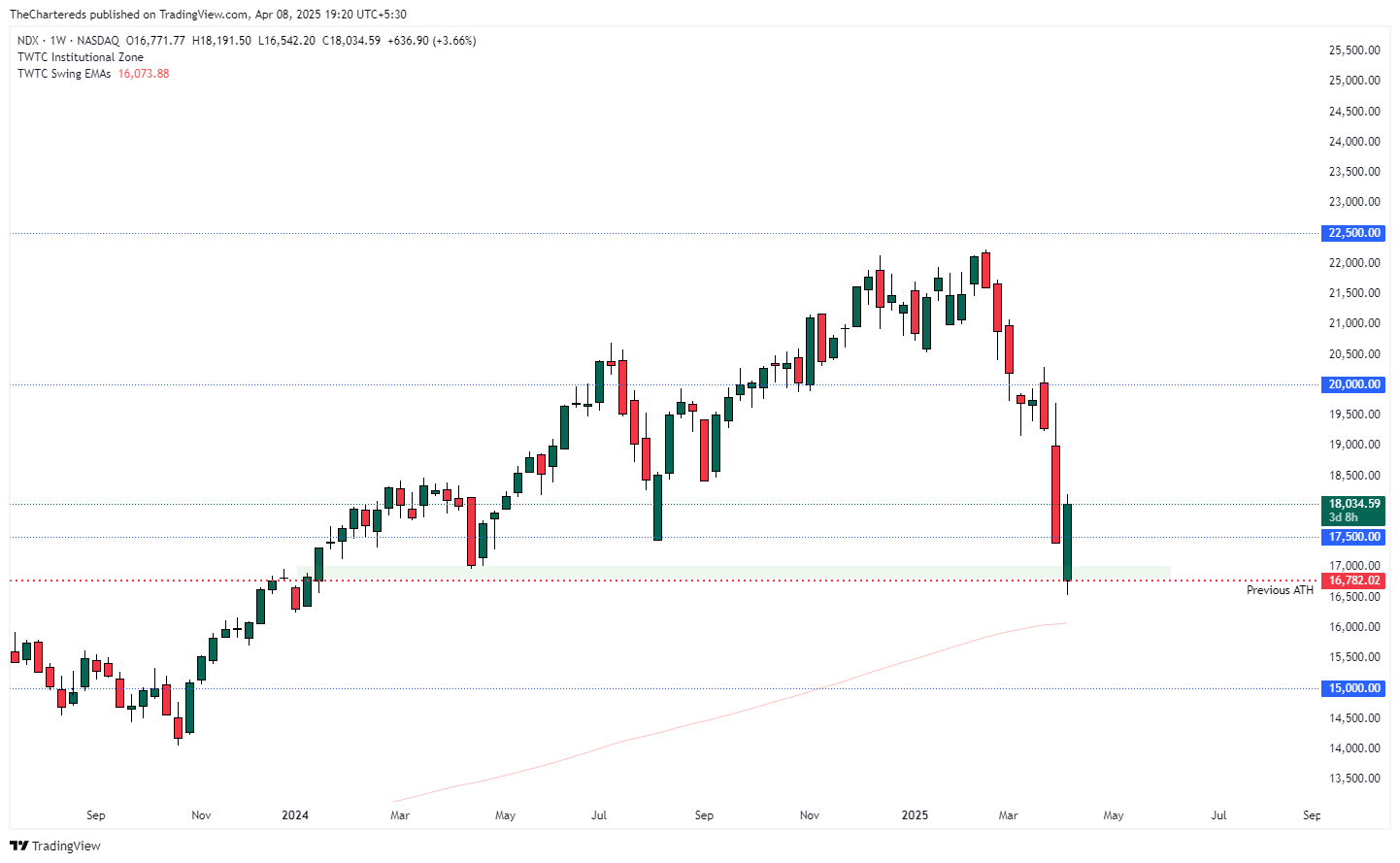 NASDAQ_DLY:NDX Chart Image by TheChartereds