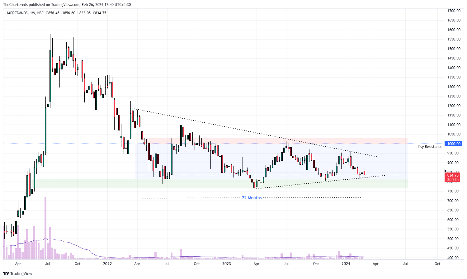 NSE:HAPPSTMNDS Chart Image by TheChartereds