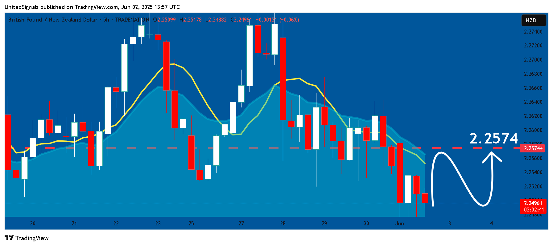 TRADENATION:GBPNZD Chart Image by UnitedSignals