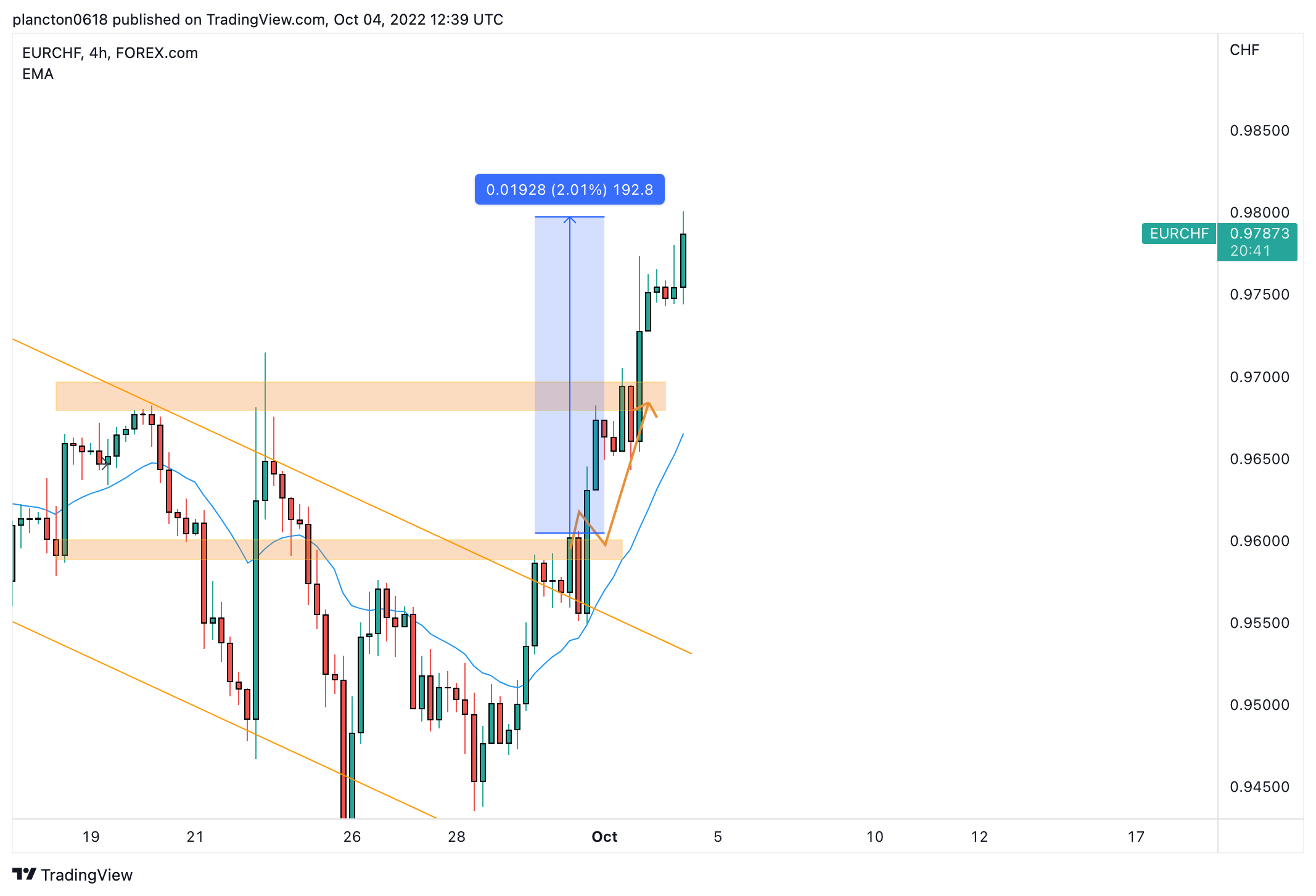 FOREXCOM:EURCHF Chart Image by InkyGrip
