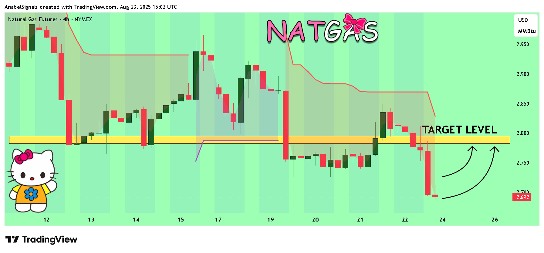 NYMEX_DL:NG1! Chart Image by AnabelSignals