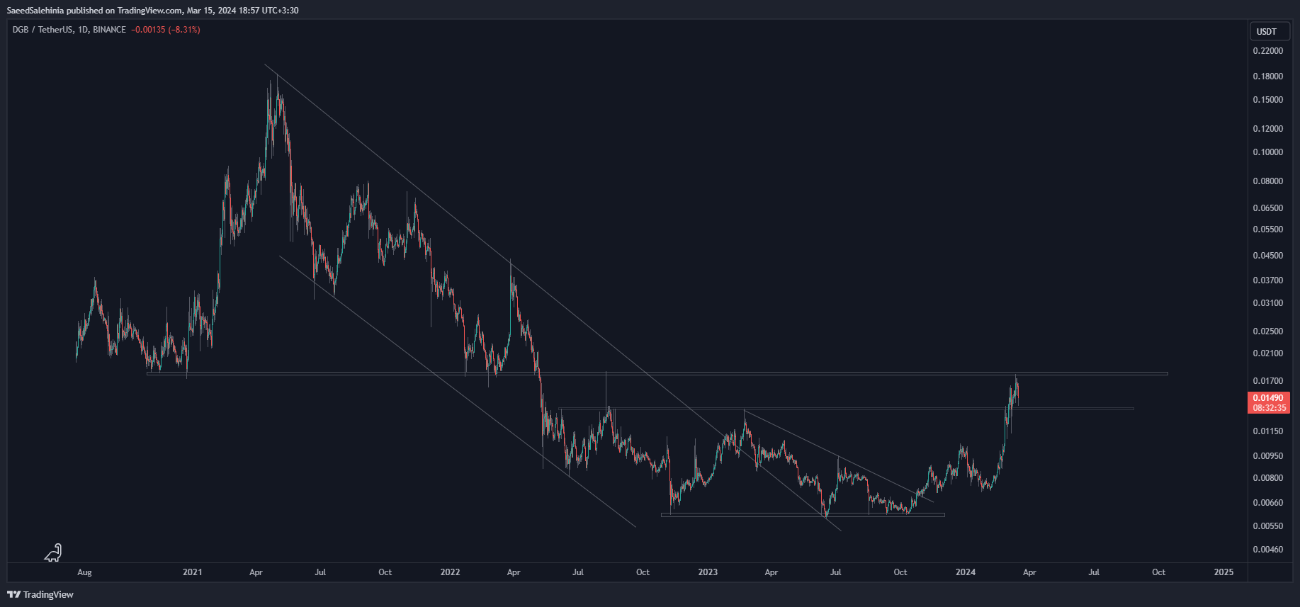 BINANCE:DGBUSDT Chart Image by SaeedSalehinia