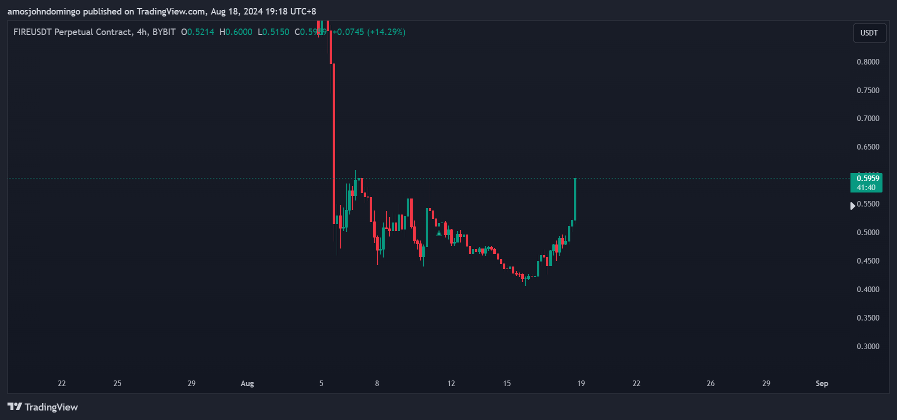 BYBIT:FIREUSDT.P Chart Image by amosjohndomingo