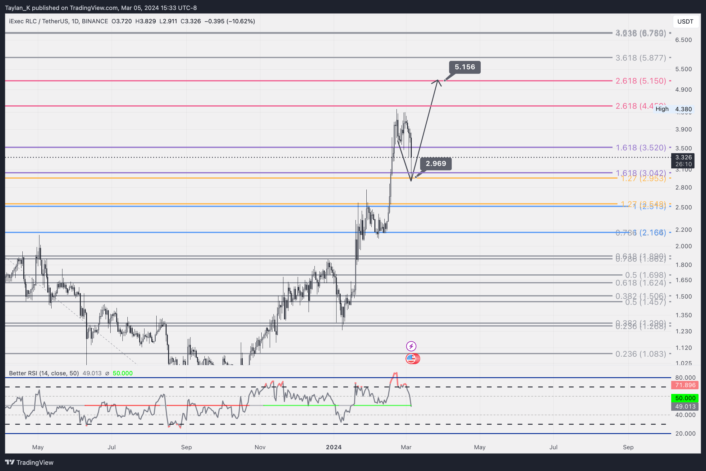 BINANCE:RLCUSDT Chart Image by Taylan_K