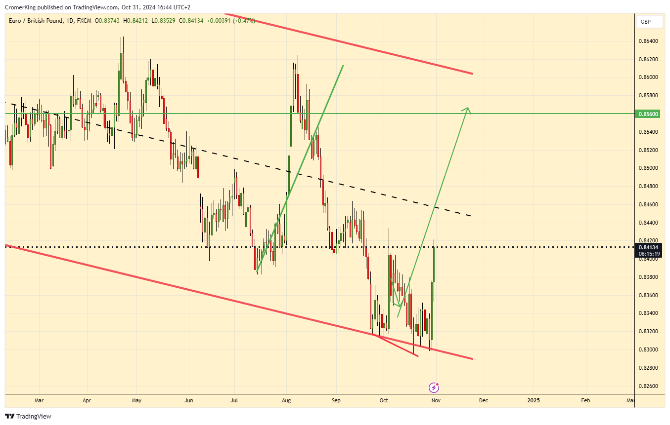 FX:EURGBP Chart Image by CromerKing