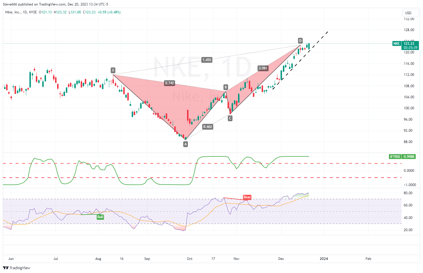 BATS:NKE Chart Image by Steve666
