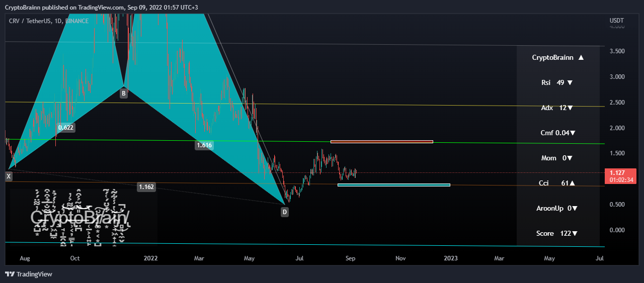 BINANCE:CRVUSDT Chart Image by FutureAlchemist