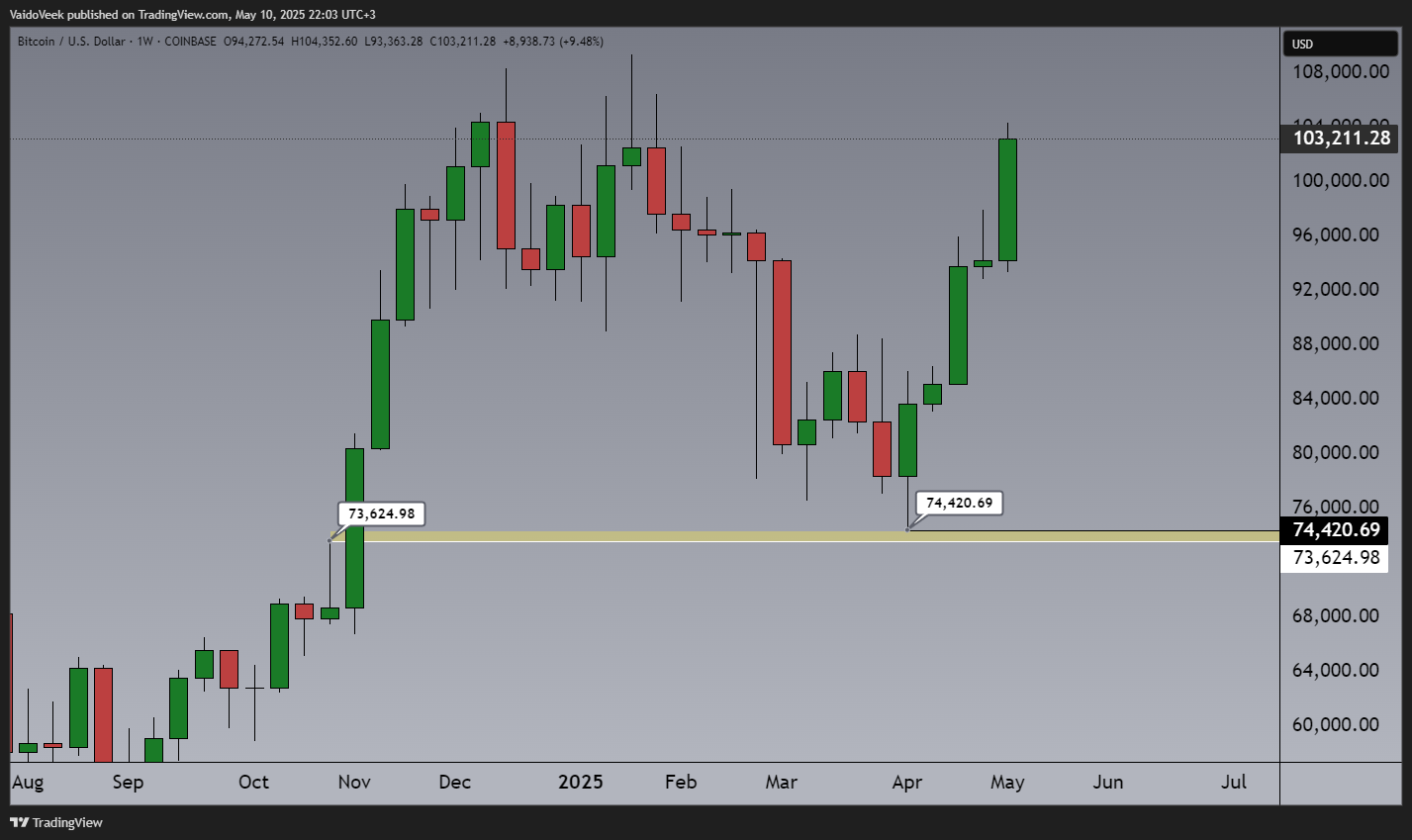 COINBASE:BTCUSD Chart Image by VaidoVeek