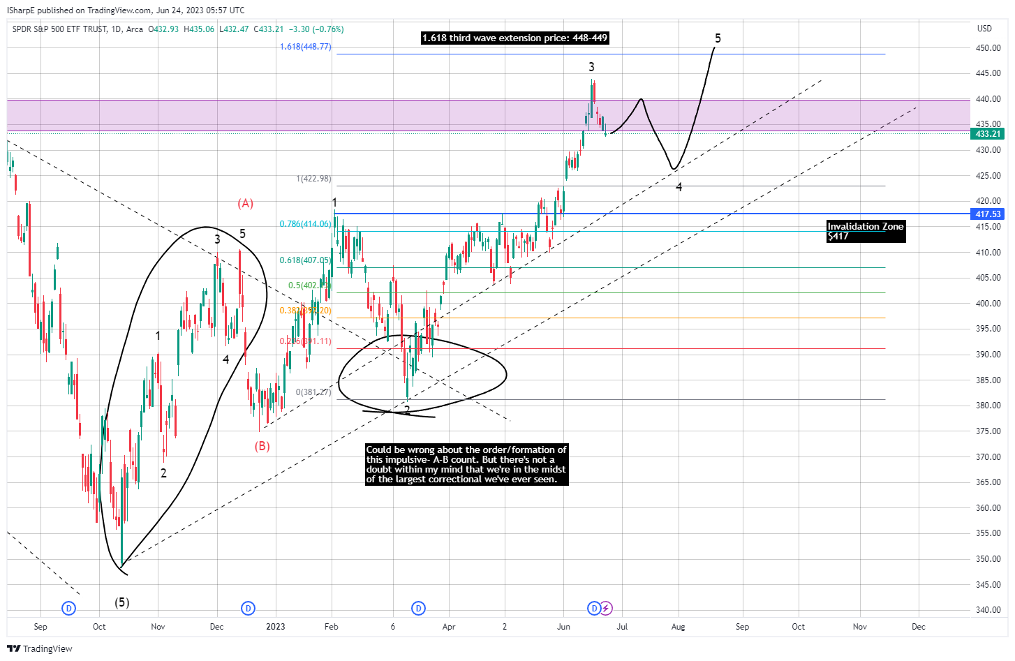 AMEX:SPY Chart Image by ThePennyMan