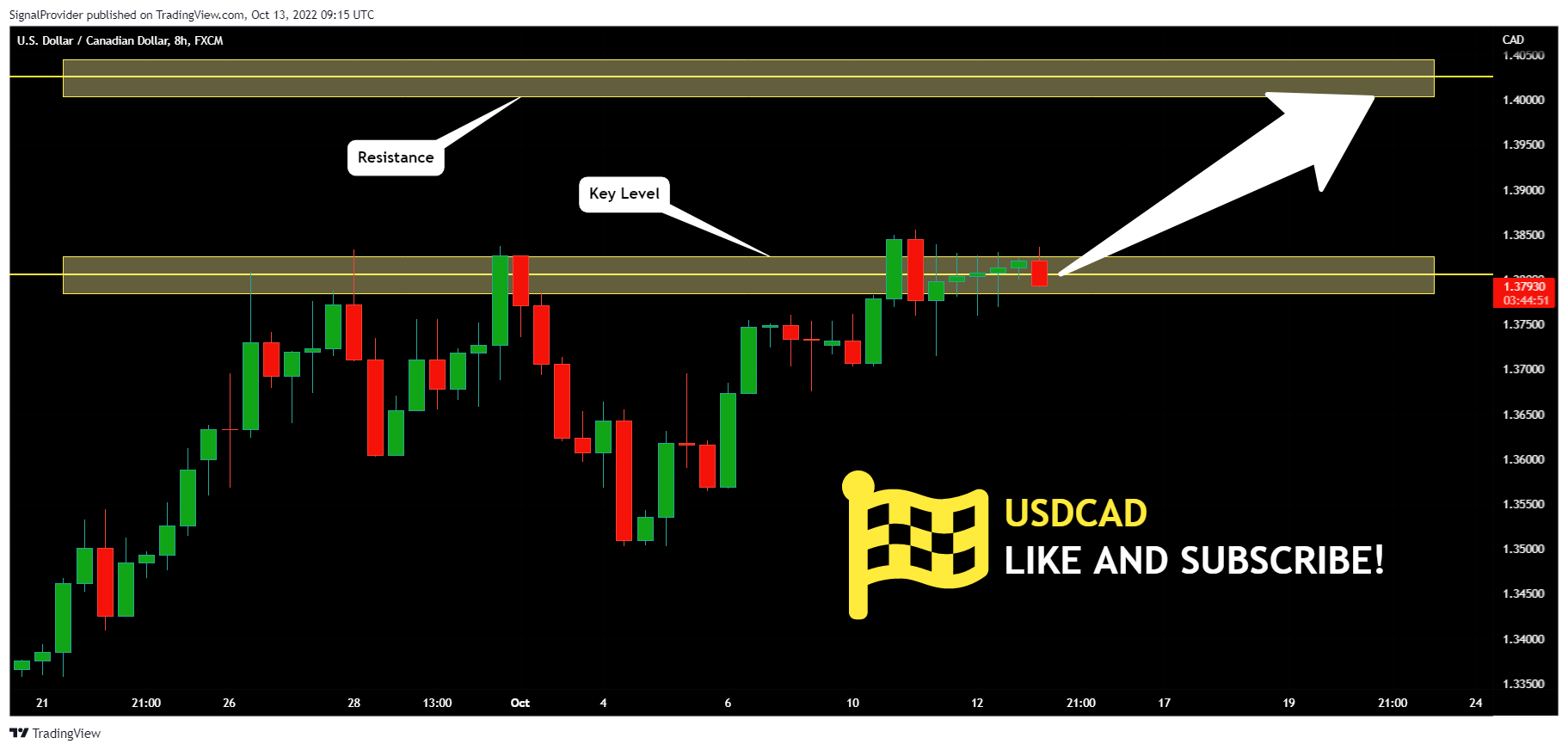 FX:USDCAD Chart Image by SignalProvider