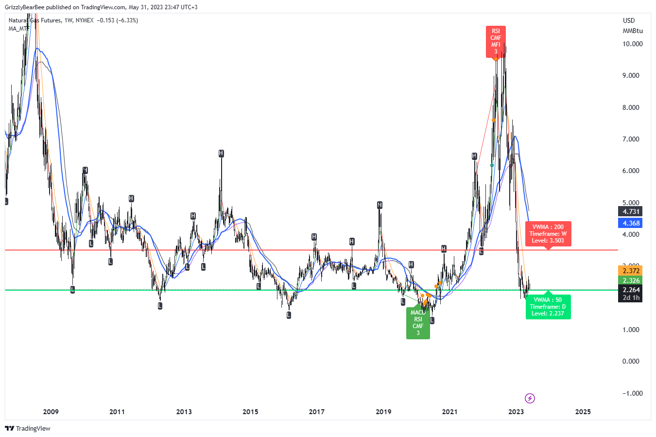 NYMEX:NG1! Chart Image by GrizzlyBearBee