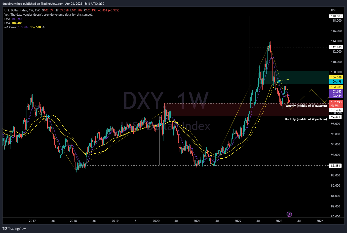 TVC:DXY Chart Image by dudebruhwhoa
