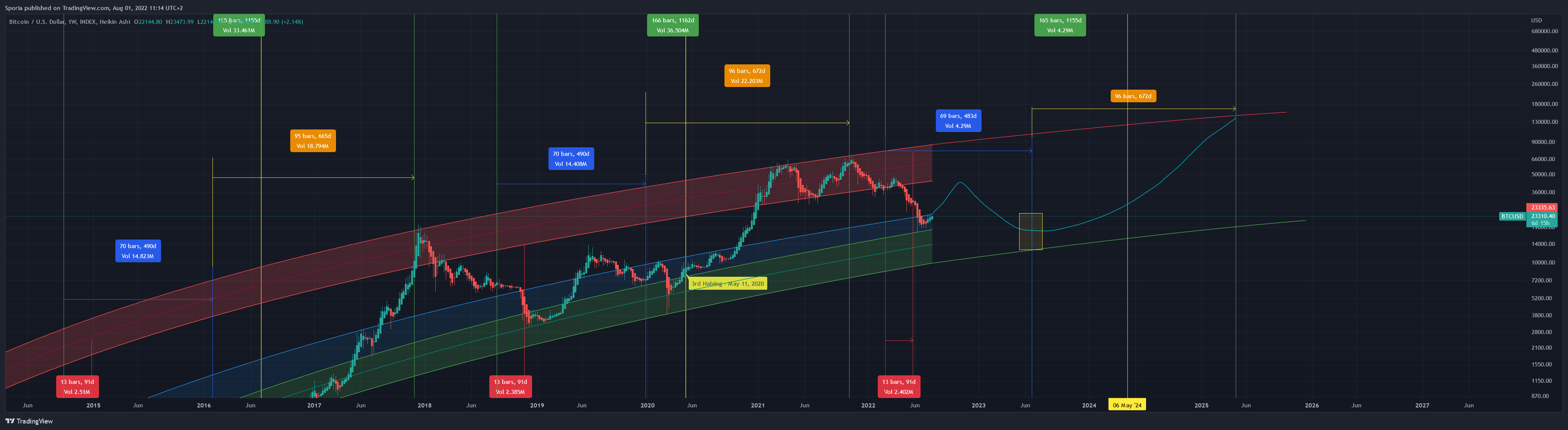 INDEX:BTCUSD Chart Image by Sporia