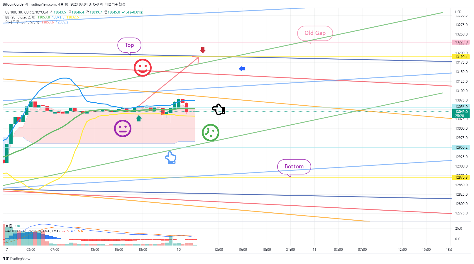 CURRENCYCOM:US100 Chart Image by BitCoinGuide