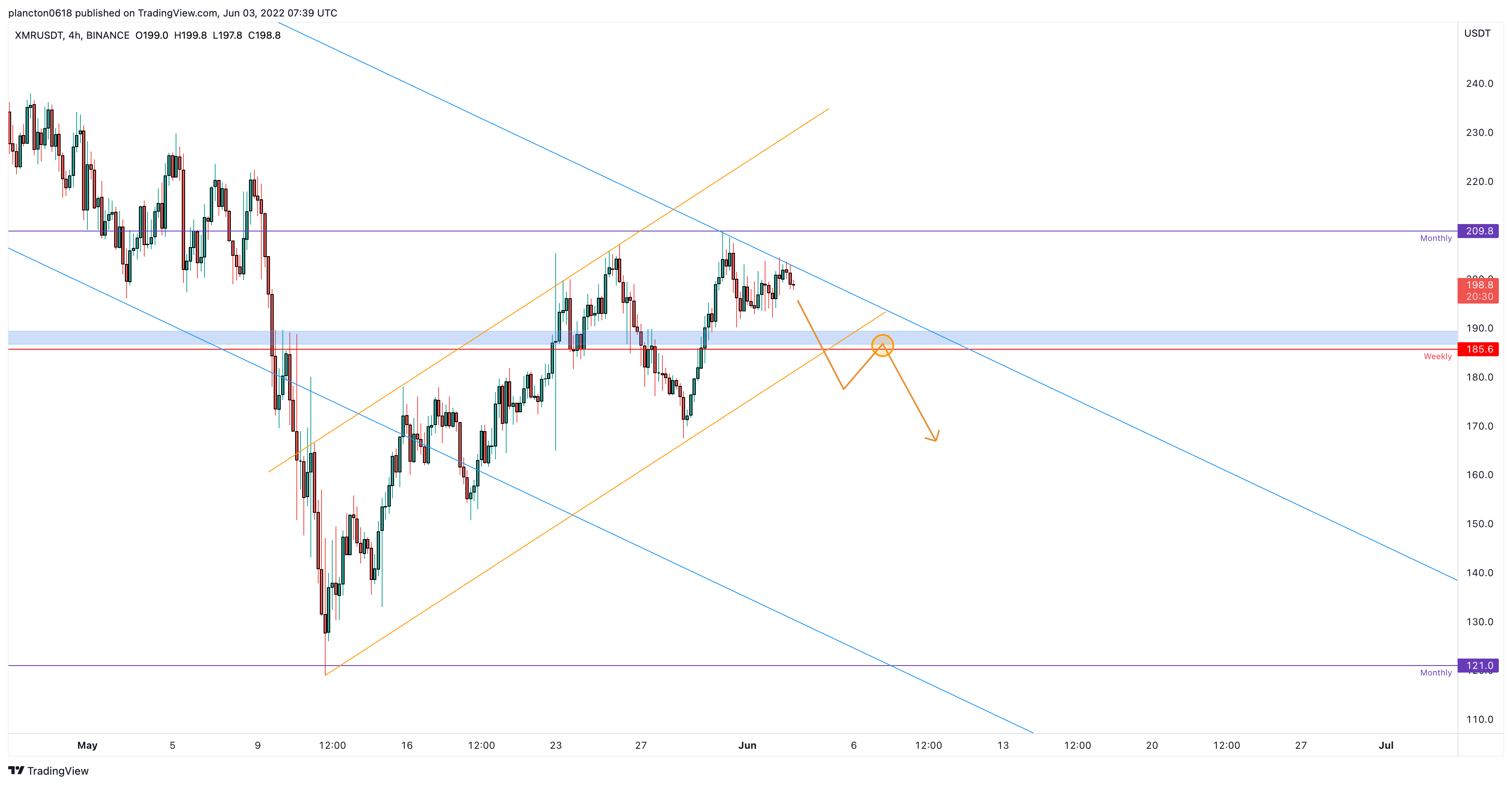 BINANCE:XMRUSDT Chart Image by InkyGrip