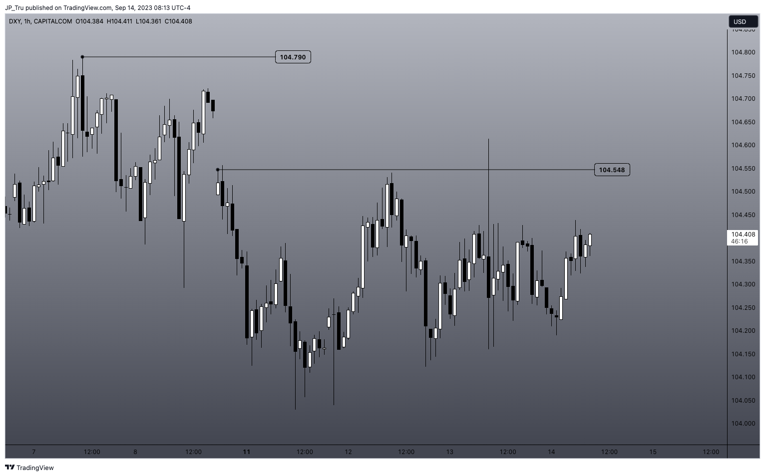 CAPITALCOM:DXY Chart Image by JP_Tru