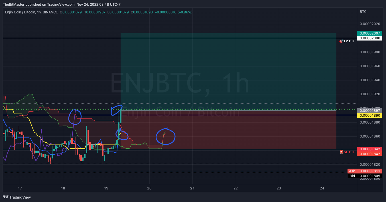 BINANCE:ENJBTC Chart Image by TheBitMaster