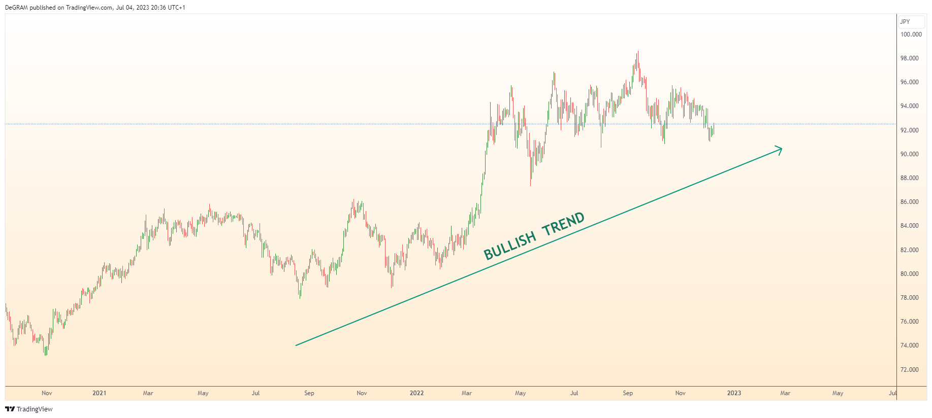 FX:AUDJPY Chart Image by DeGRAM