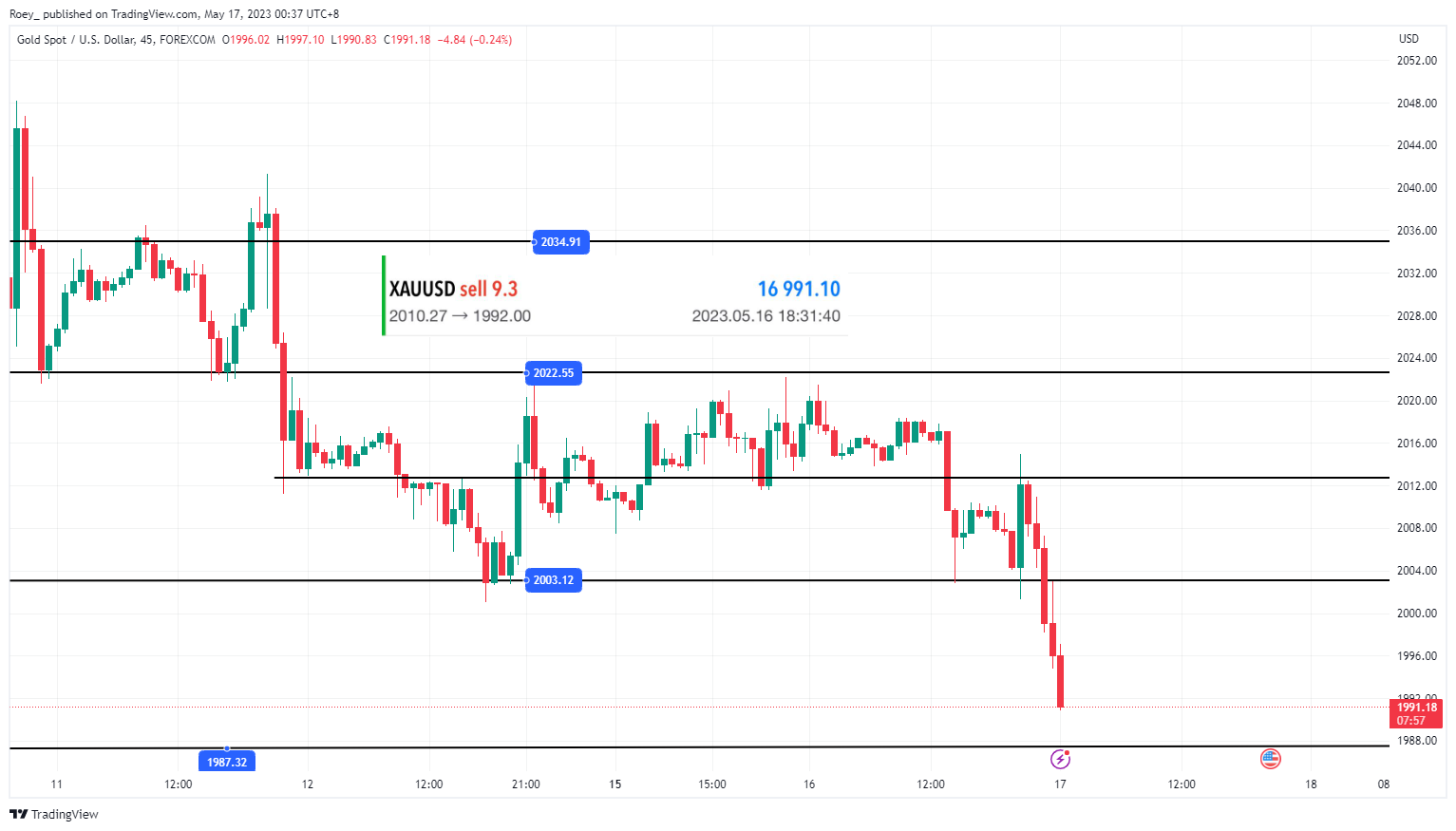 FOREXCOM:XAUUSD Chart Image by Roey_