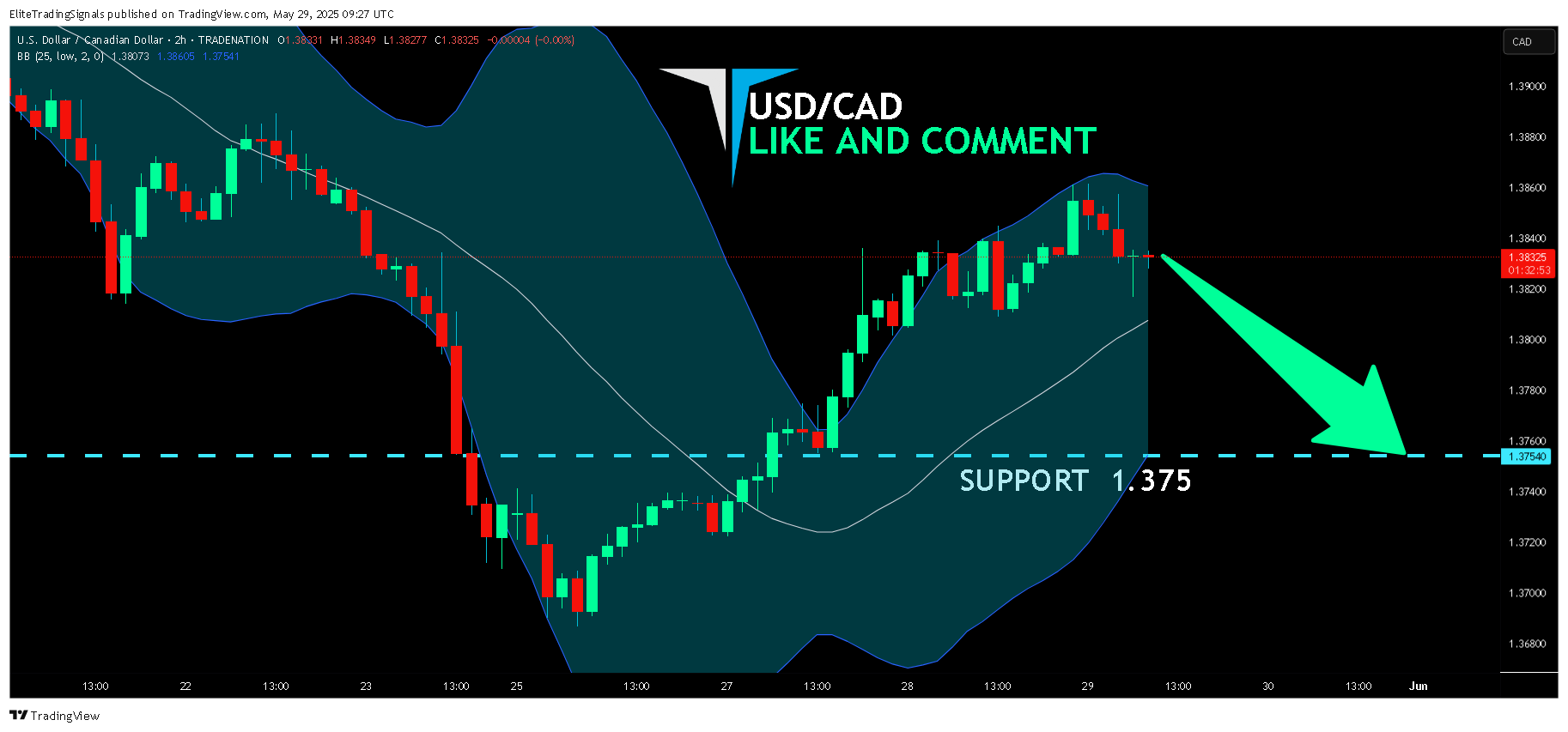 TRADENATION:USDCAD Chart Image by EliteTradingSignals