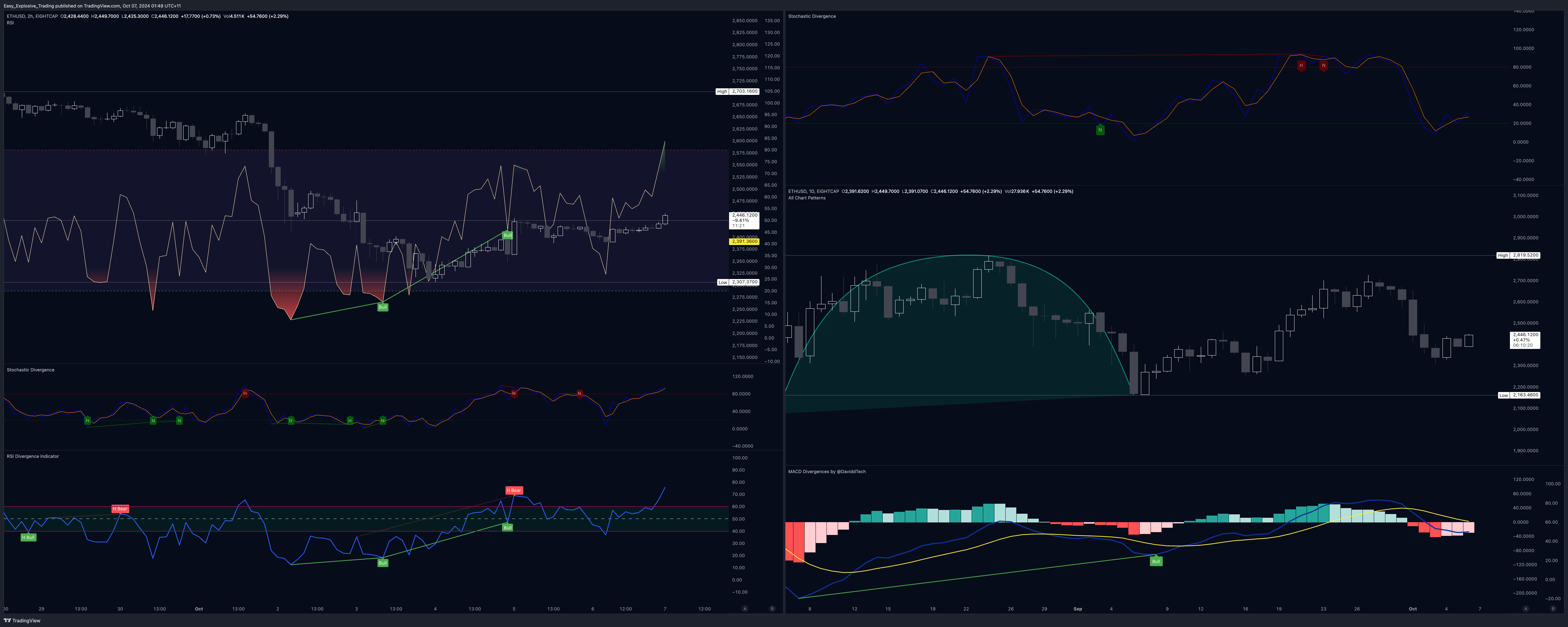 EIGHTCAP:ETHUSD Chart Image by Easy_Explosive_Trading
