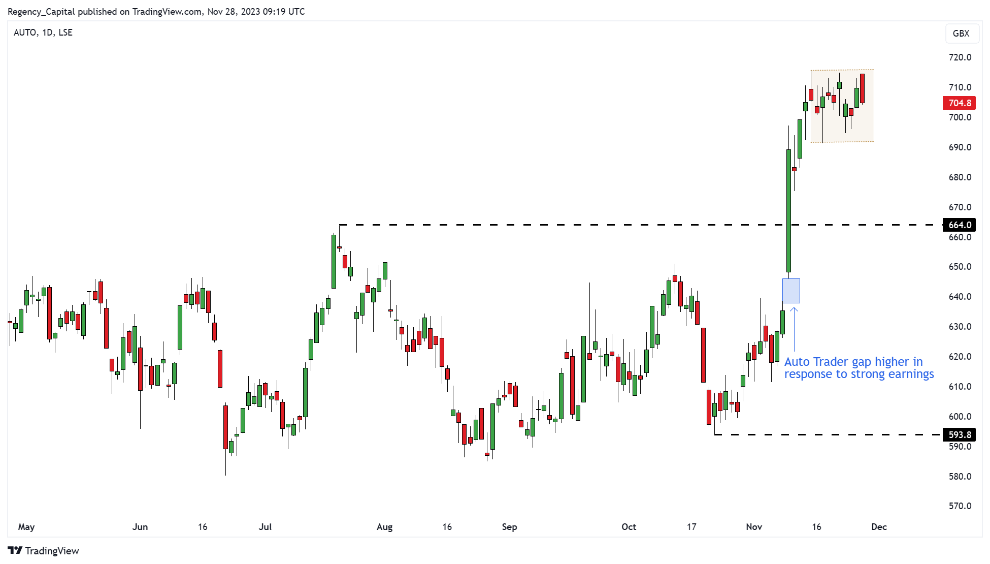 LSE_DLY:AUTO Chart Image by Regency_Capital