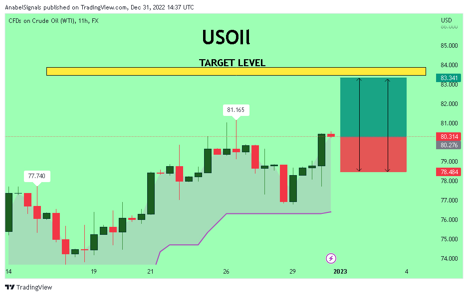 FX:USOIL Chart Image by AnabelSignals