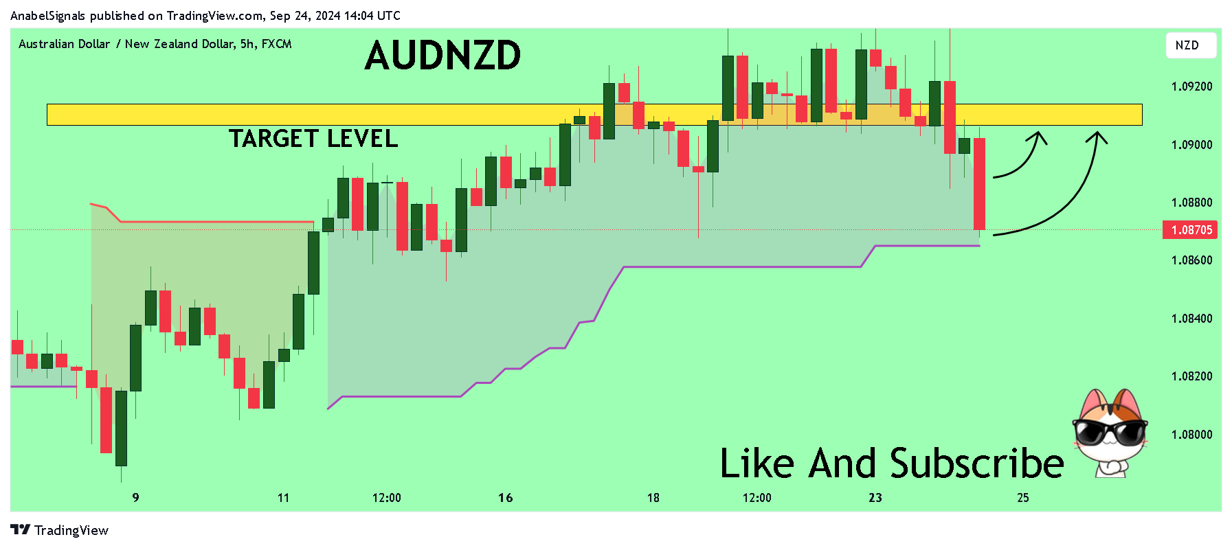 FX:AUDNZD Chart Image by AnabelSignals