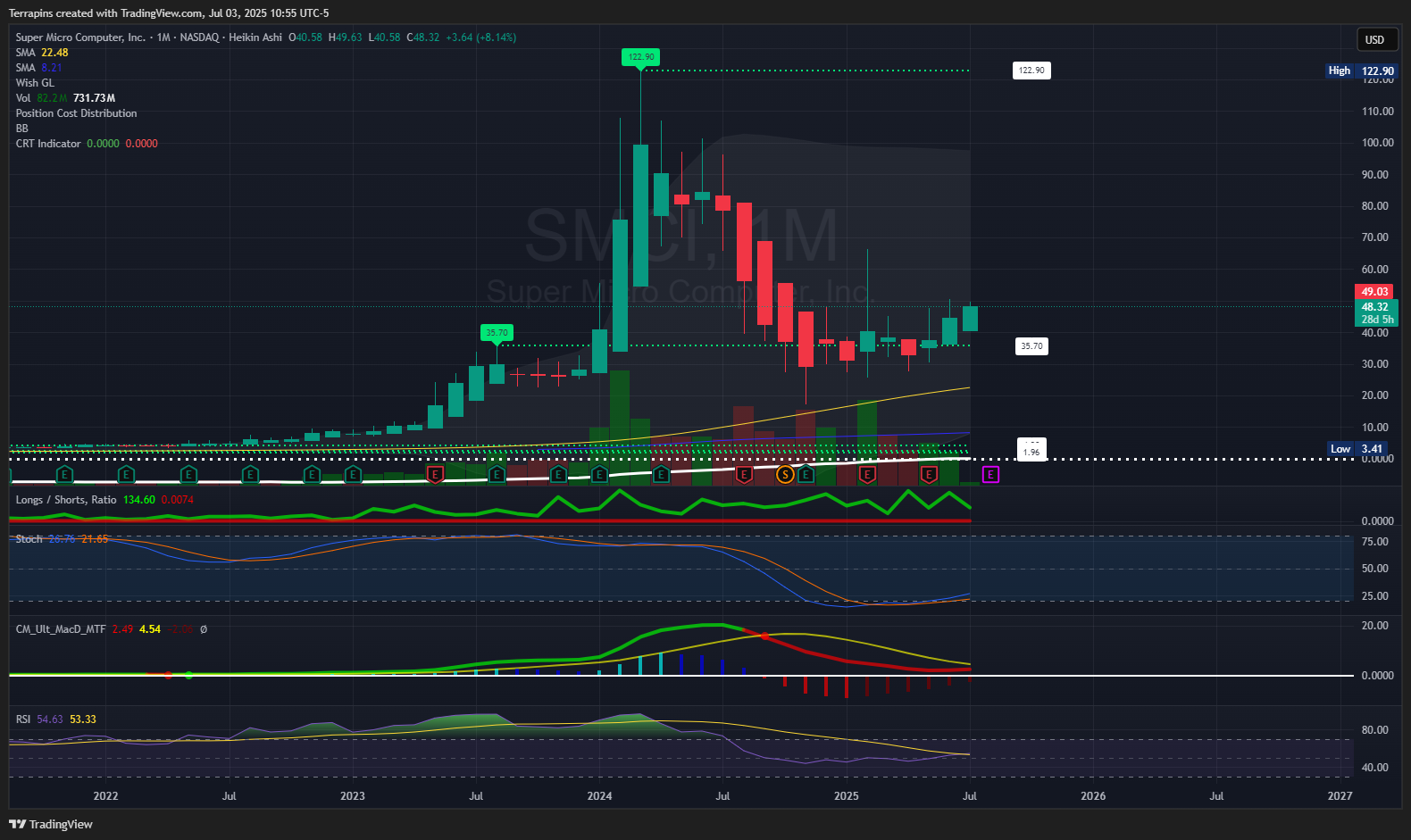 BATS:SMCI Chart Image by Terrapins