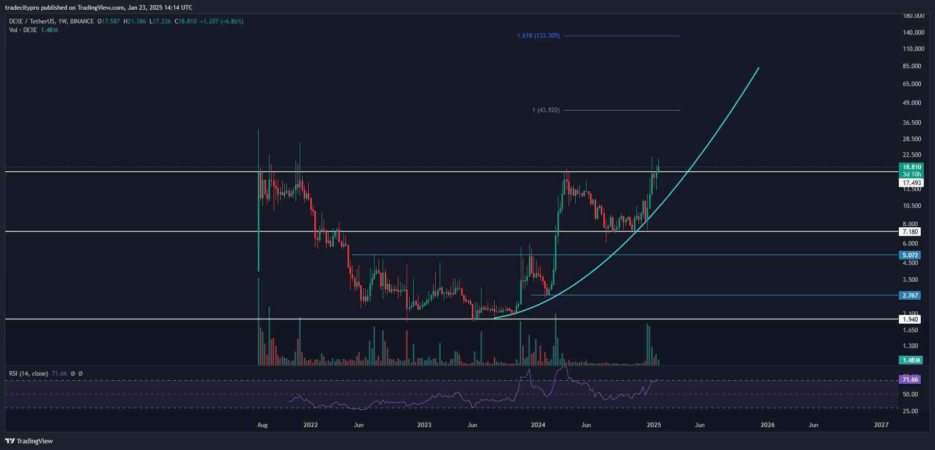 BINANCE:DEXEUSDT Chart Image by tradecitypro