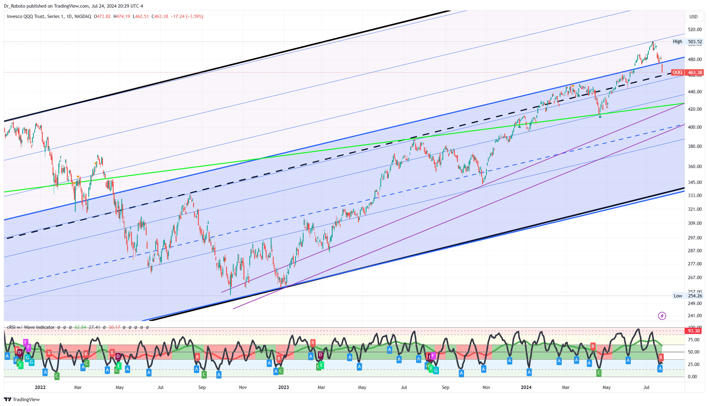 NASDAQ:QQQ Chart Image by Dr_Roboto