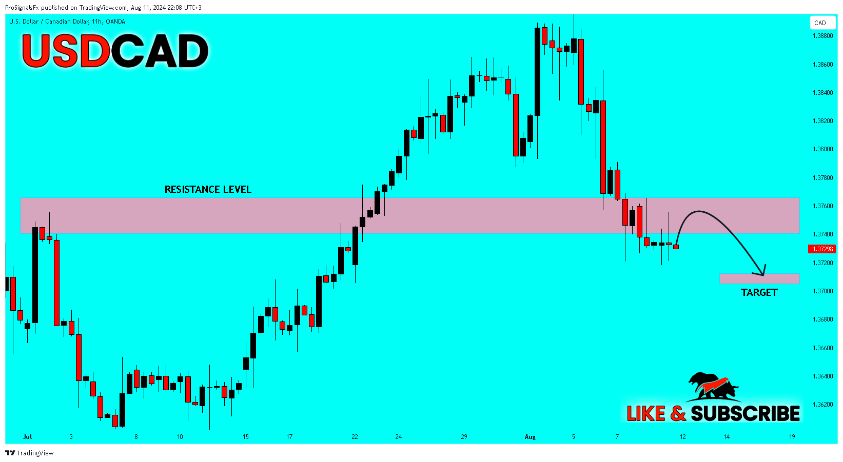 OANDA:USDCAD Chart Image by ProSignalsFx