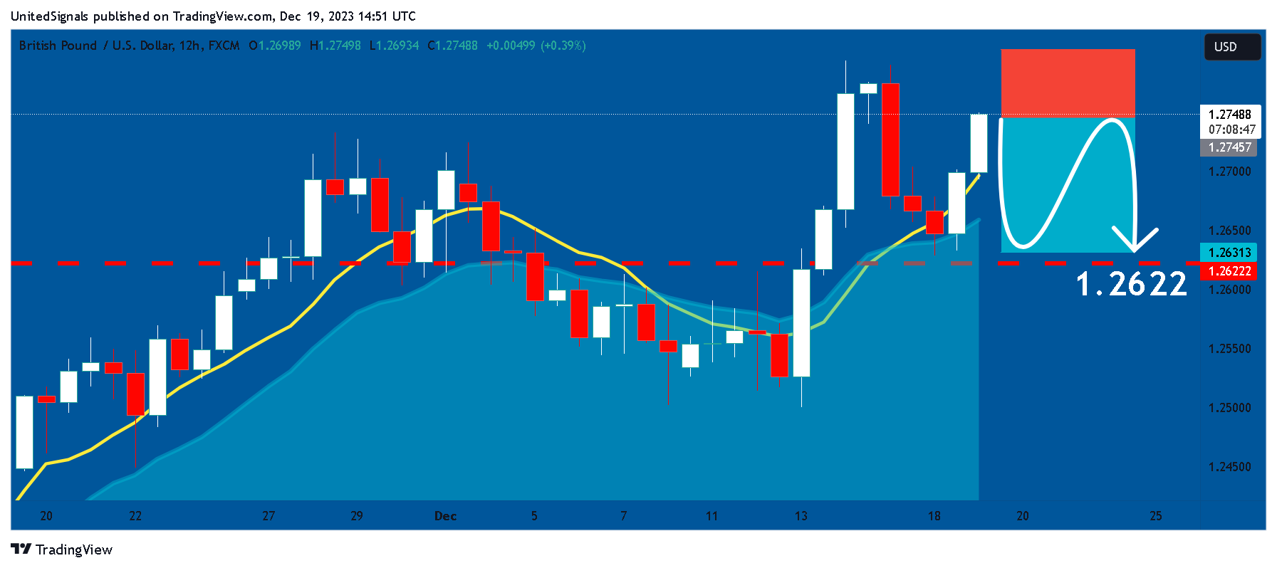 FX:GBPUSD Chart Image by UnitedSignals