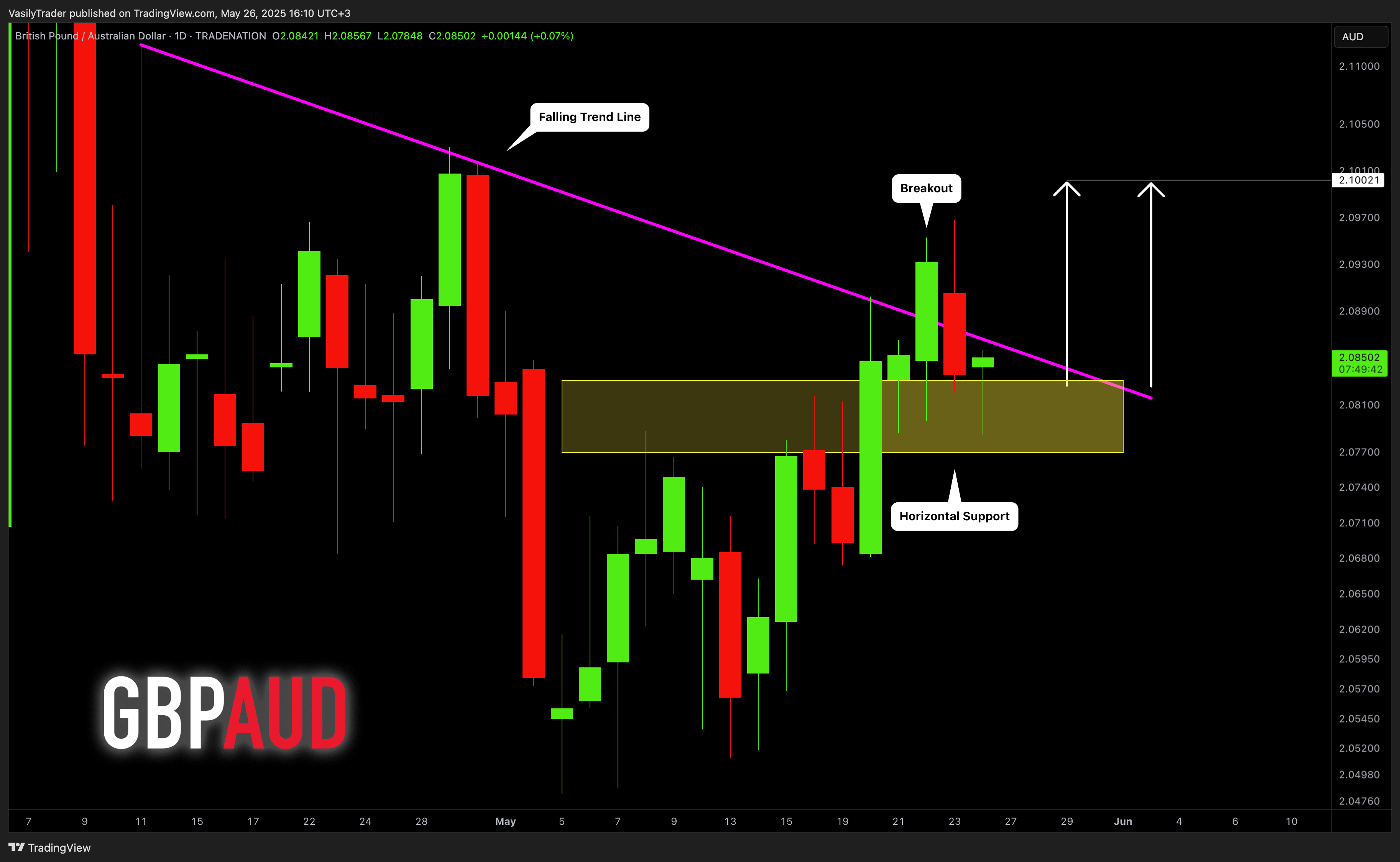 TRADENATION:GBPAUD Chart Image by VasilyTrader