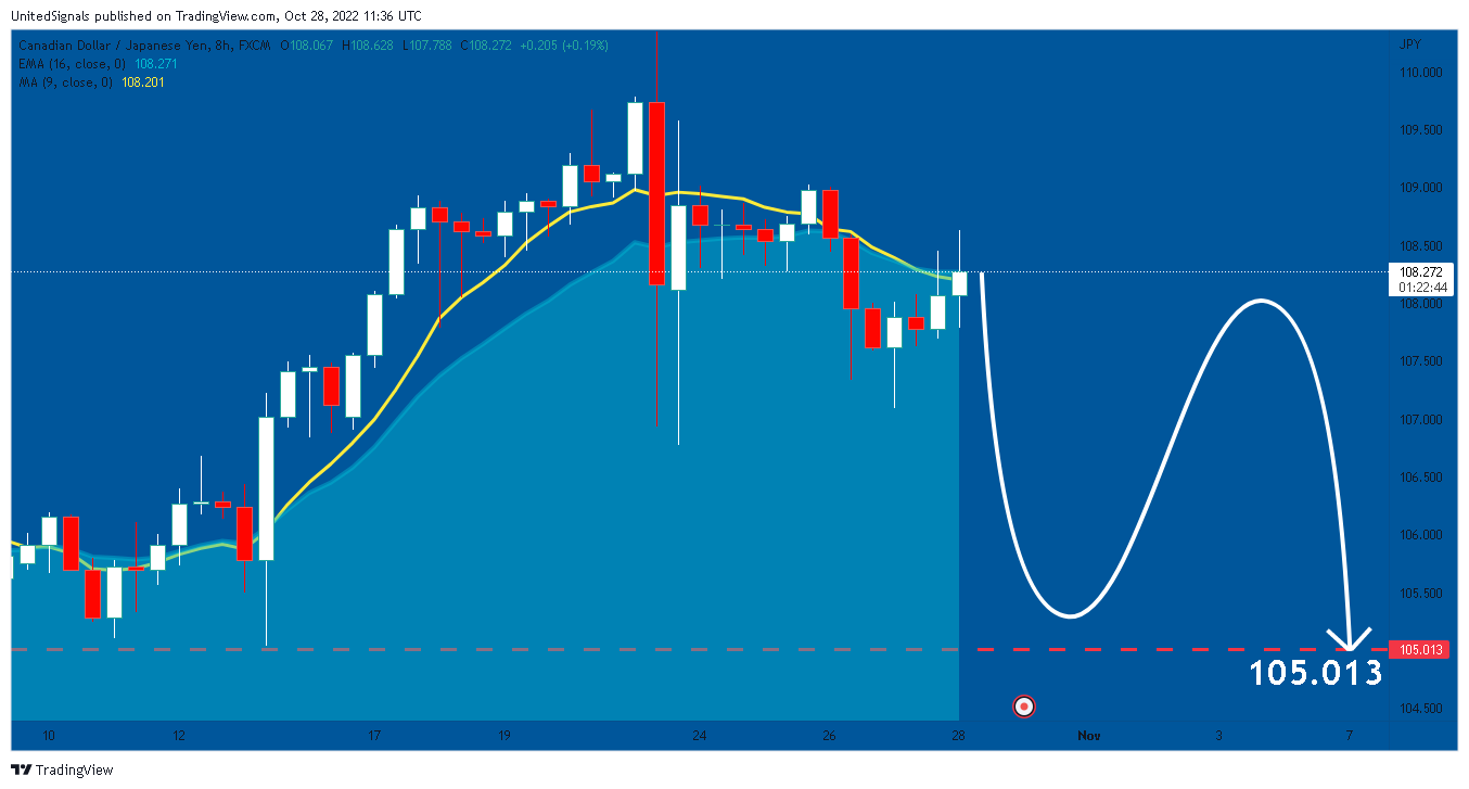 FX:CADJPY Chart Image by UnitedSignals