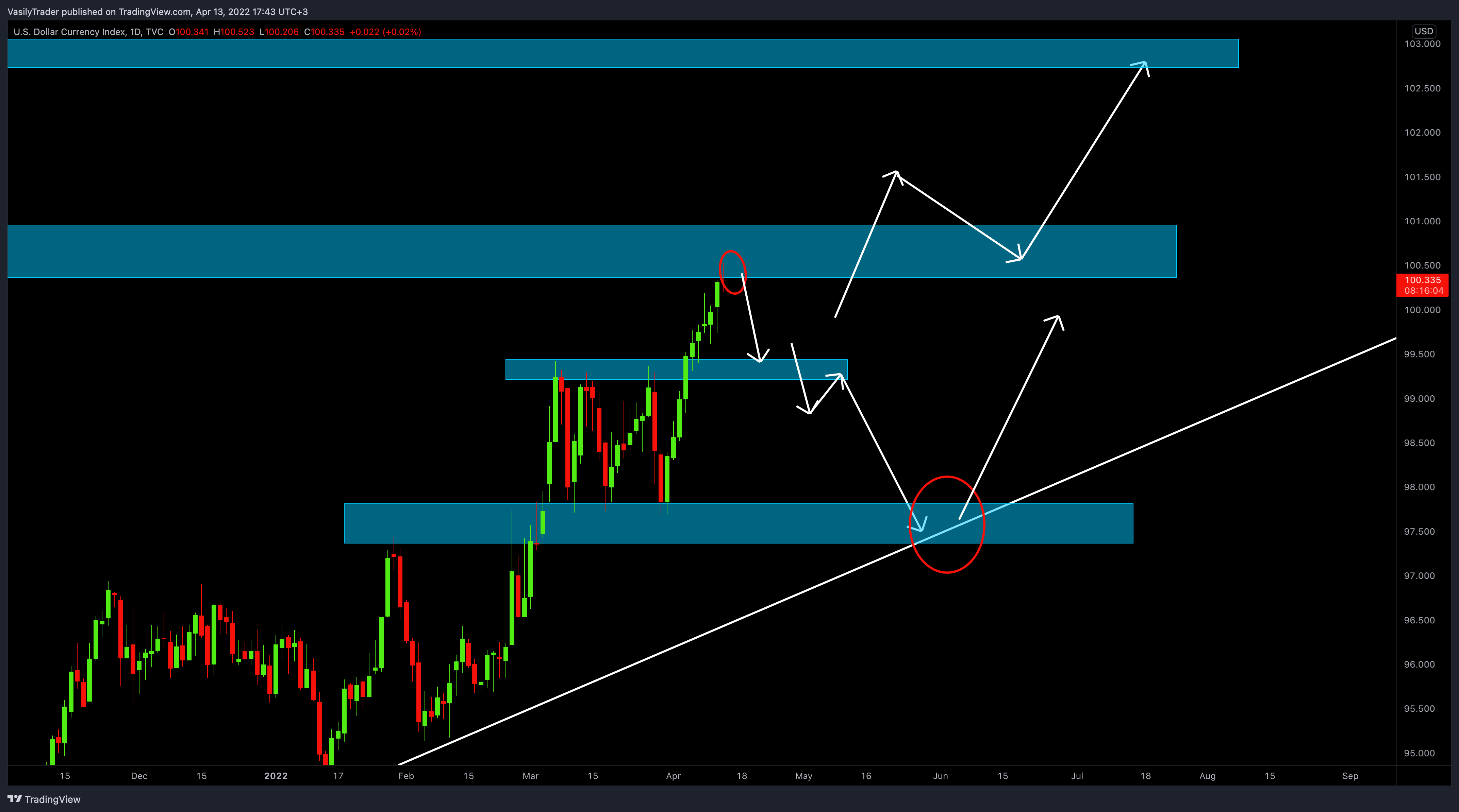 TVC:DXY Chart Image by VasilyTrader