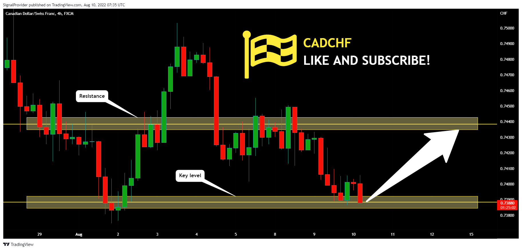 FX:CADCHF Chart Image by SignalProvider