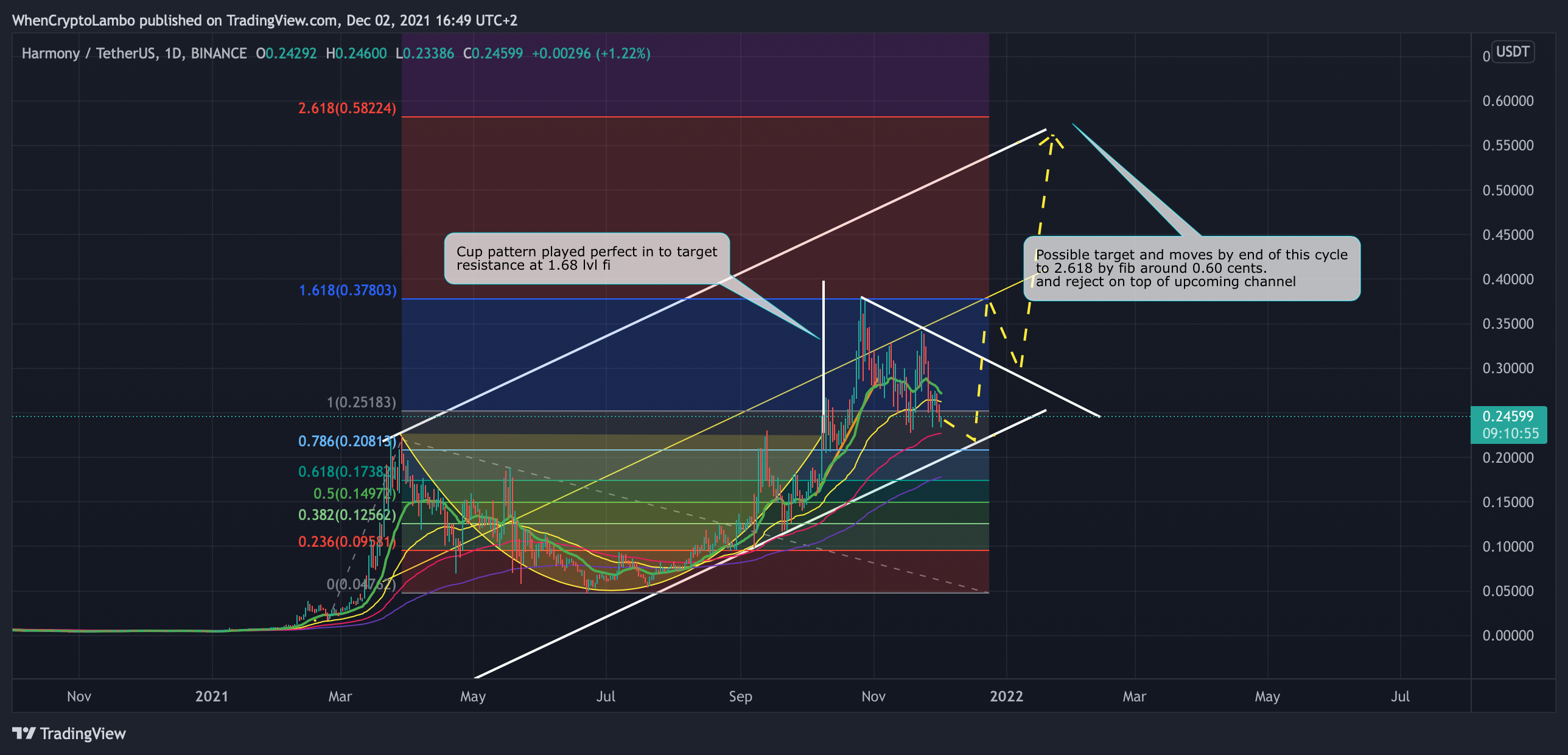 BINANCE:ONEUSDT Chart Image by Crypto4light