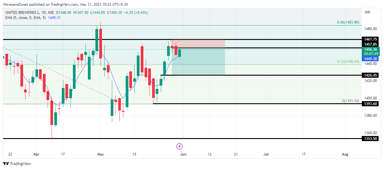 NSE:UBL Chart Image by WavesandZones