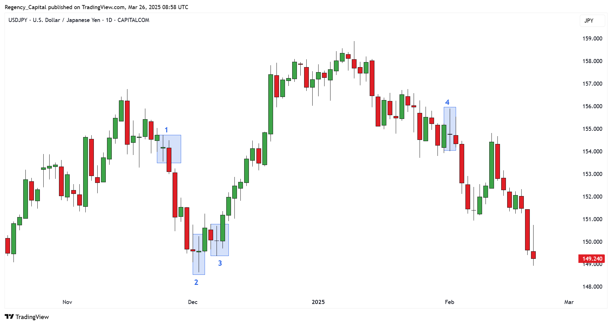 CAPITALCOM:USDJPY Chart Image by Regency_Capital