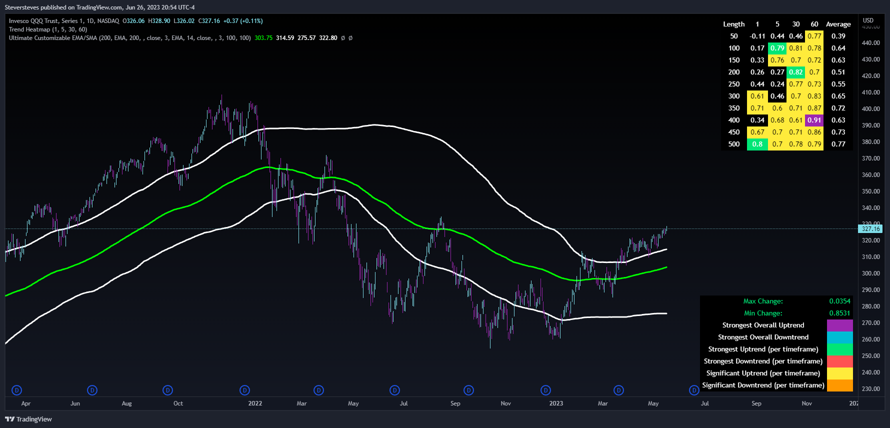 NASDAQ:QQQ Chart Image by Steversteves