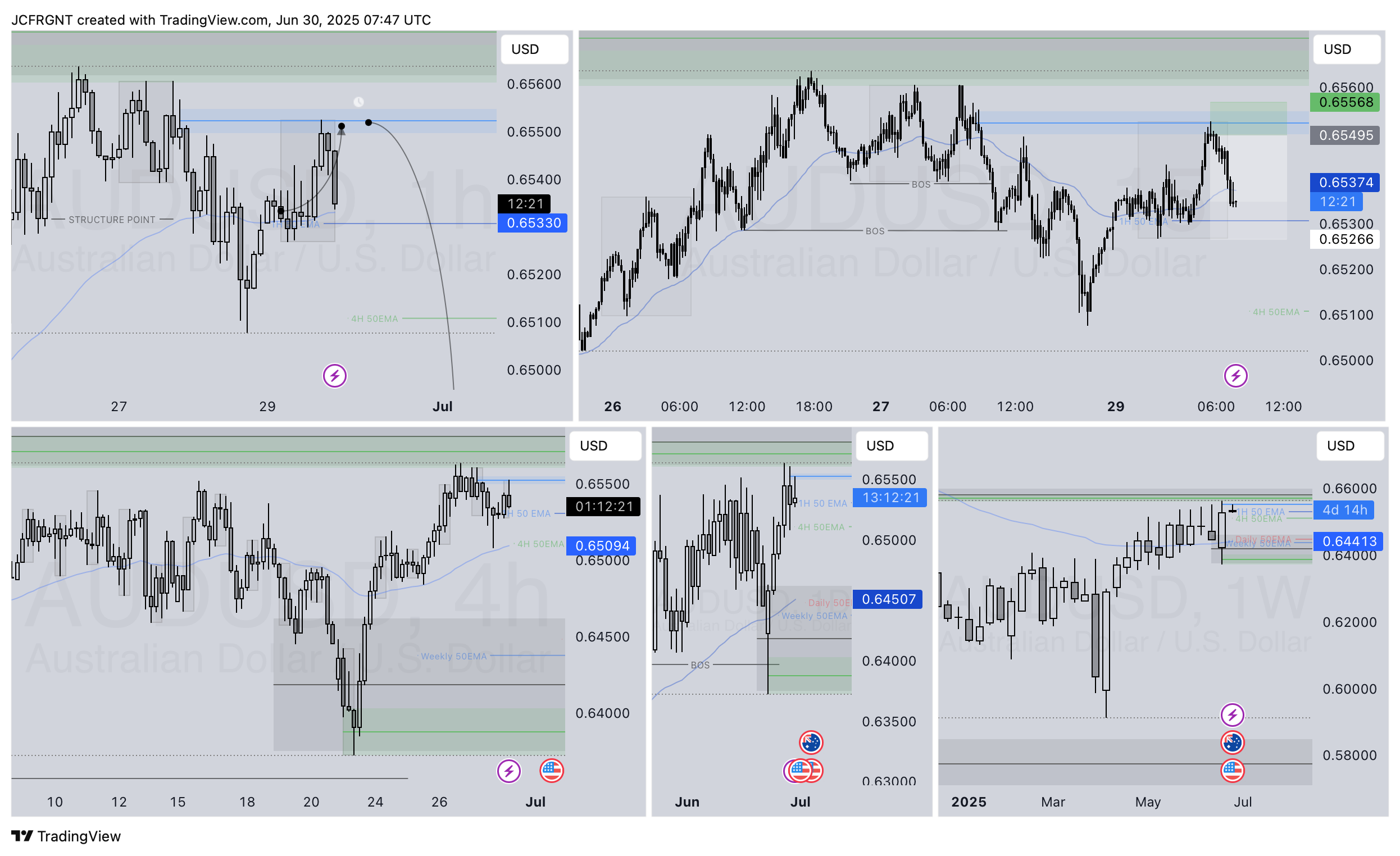 FX:AUDUSD Chart Image by JCFRGNT