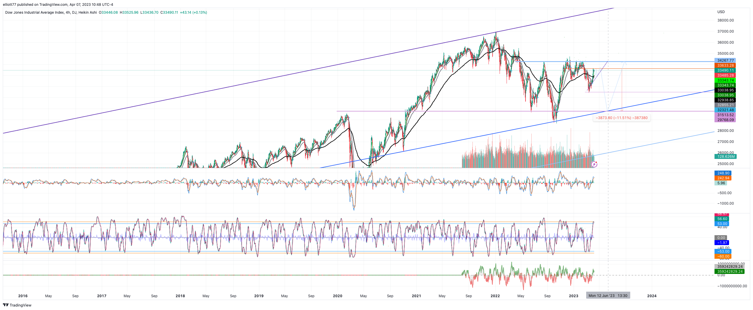 DJ:DJI Chart Image by elliott77